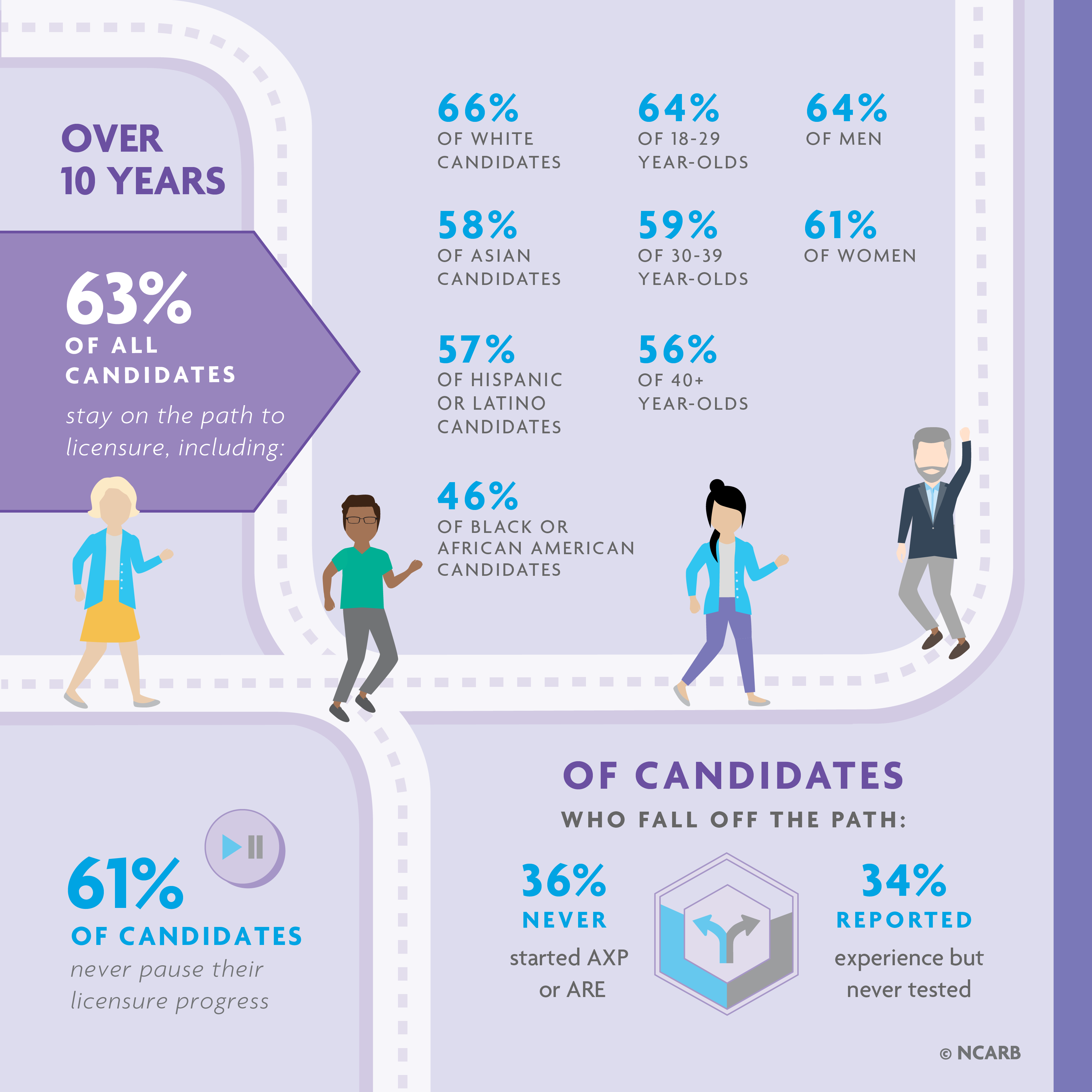 NCARB Releases Demographic Data On Architecture Licensing And Exam Performance | NCARB ...